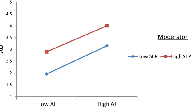 Fig. 7 Interaction between the AIand SEP