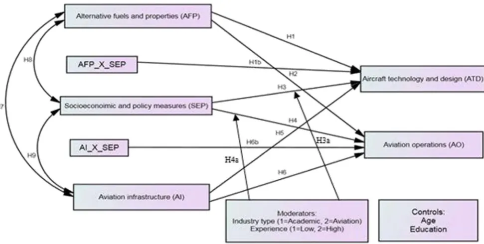 Fig. 1 Research model of FEAT