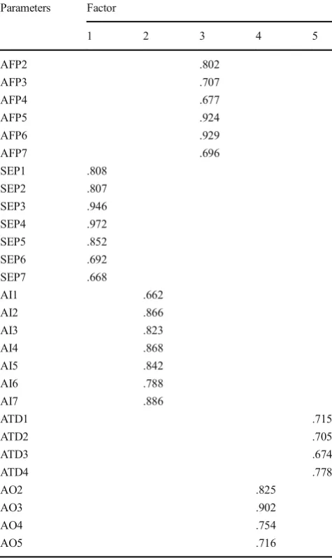 Table 4Pattern matrix