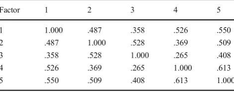 Table 5Factor correlation matrix