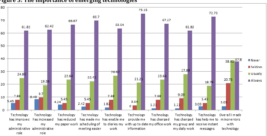 Figure 3: The importance of emerging technologies 
