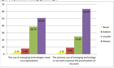 Figure 4: Expectations of emerging technologies 
