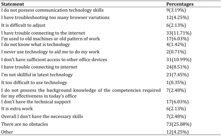 Table 2: Obstacles associated with the use of technologies 