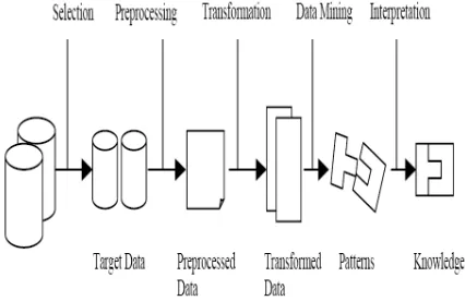 Figure 1: Data Mining is the core of Knowledge Discovery process  