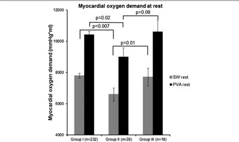 Figure 3 Resting measures of myocardial oxygen demand between the three groups. The mean ± the standard error of the myocardialoxygen demand (Y-axis) and the number of participants in each of the 3 study groups (X-axis) are shown