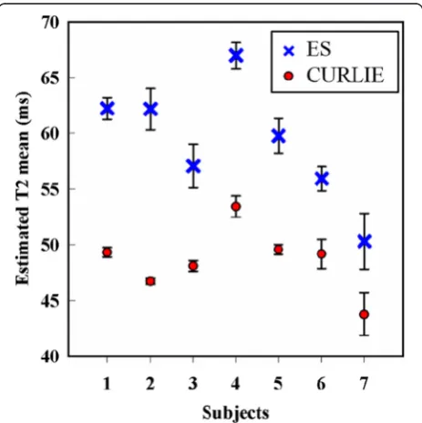 Figure 4 Bland-Altman plots for the (A) ES and (B) CURLIE-SEPG reconstructions. Each point in the figure shows the mean T2 estimates(x-axis) and the difference in the pair of T2 estimates (y-axis)