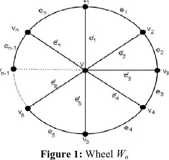 Figure 1: Wheel Wn  