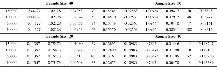 Table 2:  The results of parameter estimation normal distribution for F=2,CR=0.8 by using DE algorithm 