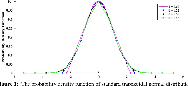 Figure 1:   The probability density function of standard trapezoidal normal distribution for 6 and difference of   