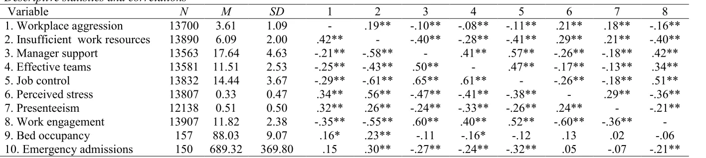 Table 1 Descriptive statistics and correlations  