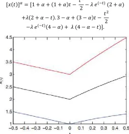 Figure 1: Graphs of The (i)-solution of (4.4) on [-1x(t) for t ∈[/2, 1/2] are illustrated in Fig