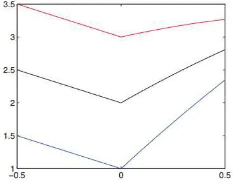 Figure 4: Graphs of differentiable solutions have non-increasing length of its values (see Figs