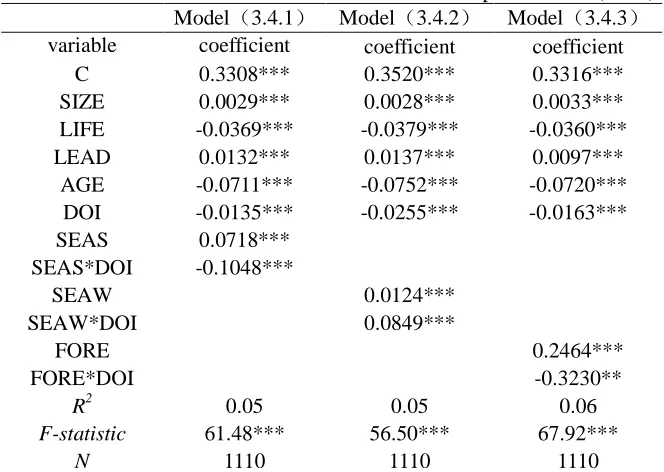 Table 3.5: The moderation effect of DOI onshort-term performance (ROA)  Model3.4.1 Model3.4.2 Model3.4.3 