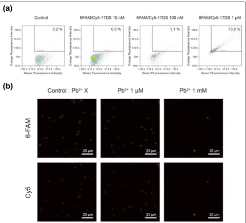 Fig. 4 amicroscopy images of the 6FAM/Cy5-17DS/E DzMPs in the presence of different concentrations of Pb Image acquisition cytometry plots of the 17E-17DS particles for the different concentrations of the 6FAM/Cy5-17DS substrates