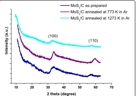 Fig. 1 XRD patterns of MoS2/C multilayer nanospheres