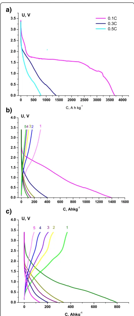 Fig. 6 Charge/discharge curves at currents 0.1 (a), 0.3 (b), and 0.5 C (c)
