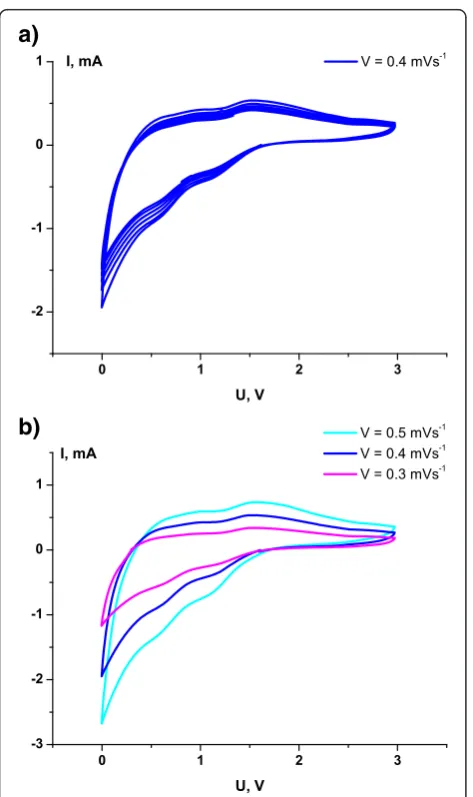 Fig. 7 Cyclic voltammograms at different scan rates (a, b)