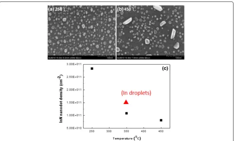 Fig. 7 SEM images of InN nanodots at different substrate temperatures. a 250 °C, InN nanodots with the density 2.83 × 1011 cm−2