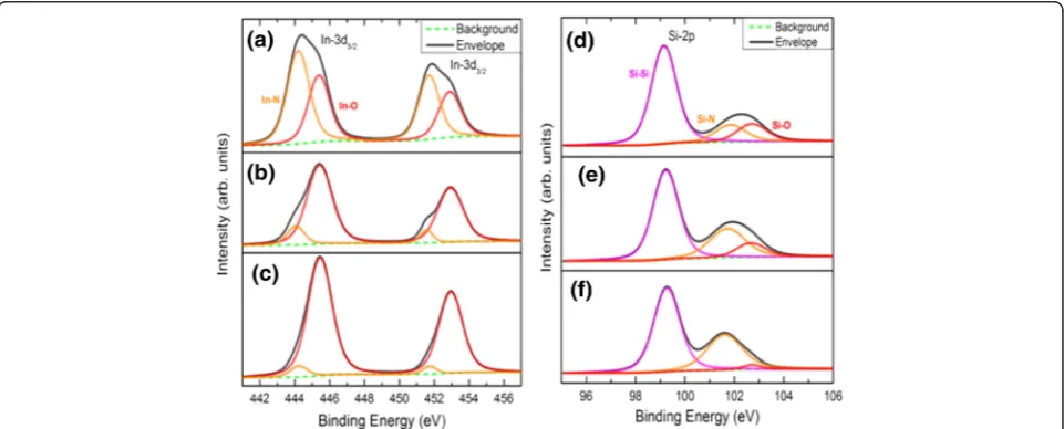 Fig. 9aTo confirm the surface composition of these samples,–c is the XPS spectra carried out in the binding en-ergy of In-3d orbital