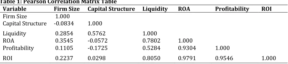 Table 1: Pearson Correlation Matrix Table 