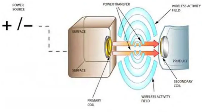 Figure 1.1: Simplified Drawing of Condition for Wireless Power Transfer to Mobile 