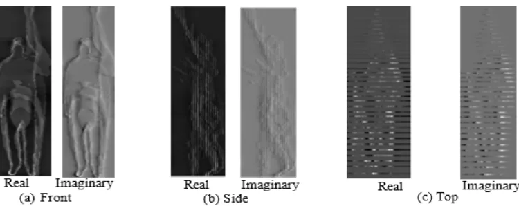 Figure 5: Real and imaginary sequence of (a) Front view (b) Side view and (c) Top view  