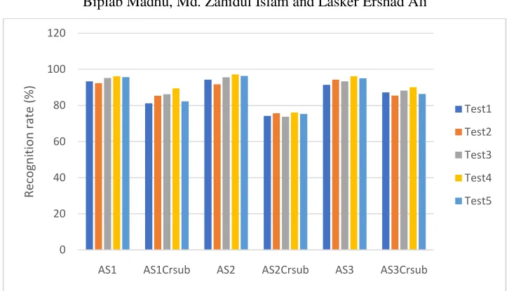 Figure 6: The recognition rates (%) of DMM-Log-Gabor with different parameter values under a variety of test sets  