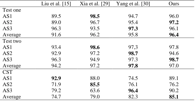 Table 2:  Recognition rates (%) of our method compared to the others method on MSR Action3D dataset Liu et al