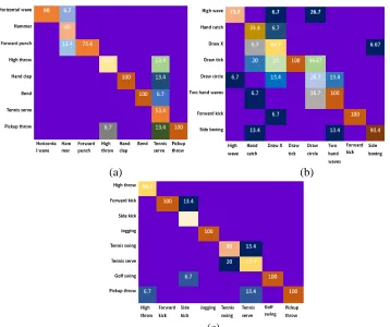 Figure 7:  Recognition rates (%) of comparison with the state-of-the-art methods  