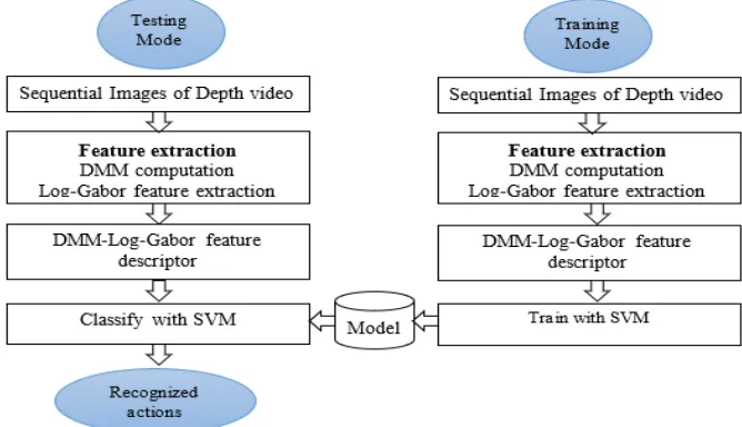Figure 2: Proposed frame works 