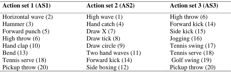 Table 1: Three action subsets and test used for Microsoft-Action3D dataset Action set 1 (AS1)  Action set 2 (AS2)  Action set 3 (AS3) 