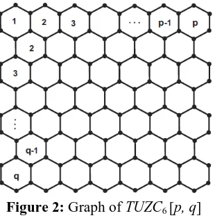 Figure 2: Graph of p, qTUZC6 [p, q] ], where p, q ≥ 1. By calculation, G 