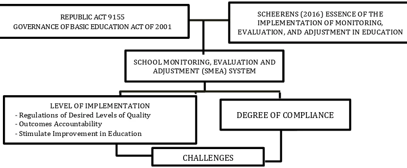 Figure 1. Conceptual Framework of the Unified M&E System 