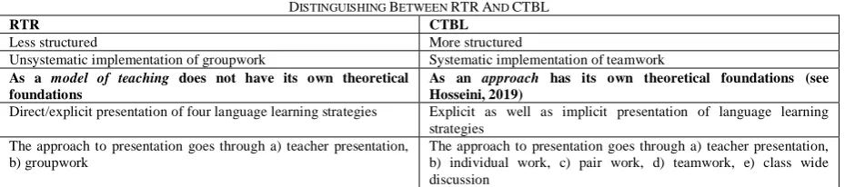 Figure 1. Teaching and assessment process in CTBL class; Adapted from Hosseini, 2012, p