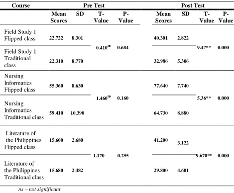 Table 1. Difference of the pre-post test results of the students in a flipped classroom and the traditional class in different courses 