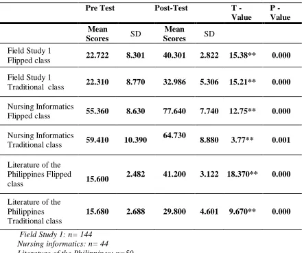 Table 3. Students’ motivation level in flipped and traditional classes across disciplines 
