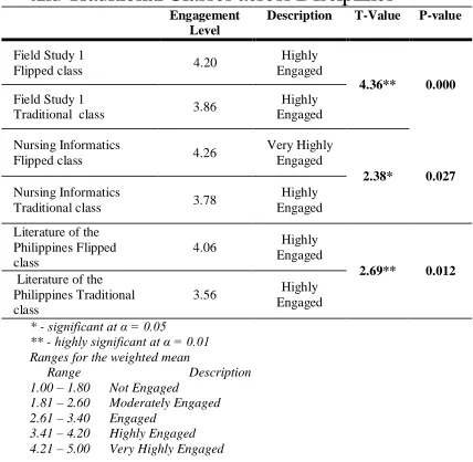 Table 4. Students’ Engagement Level in Flipped and Traditional Classes across Disciplines Engagement Description T-ValueP-value