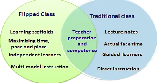 Figure 1.  Practices in the implementation of flipped and Traditional Classes 