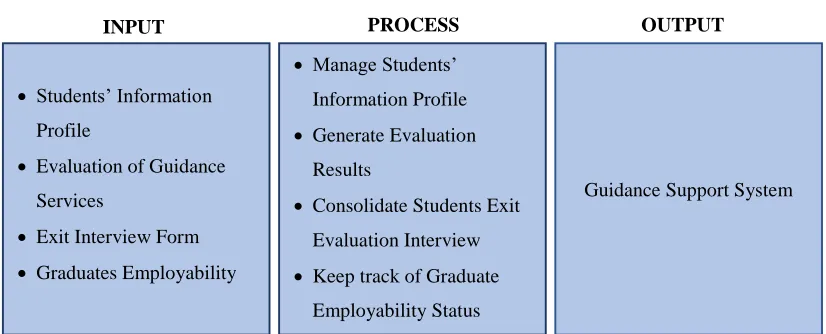 Figure 1. Conceptual Framework of the Study  