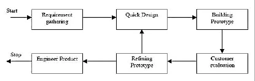 Figure 2. Evolutionary Prototyping Model  