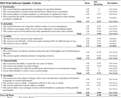 Table 1.  Shows the result of the expert's evaluation of the system. 
