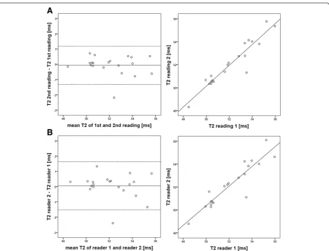 Figure 3 Assessment of intra- and inter-reader agreement for global myocardial T2 measurements with the six-echo GraSE sequence.with an excellent linear correlation (R = 0.95).A: Bland-Altman analysis shows very good agreement of repeated observations for the same reader (mean difference = −0.1 ms, 95% LoA = [−1.3; 1.2] ms) B: The agreement of two different readers is only slightly lower (R = 0.92) than repeated readings bythe same reader.