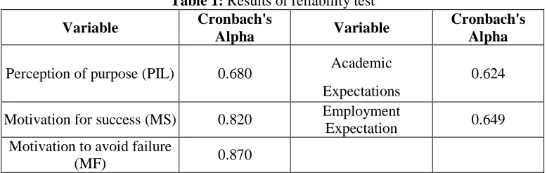 Table 2: Distribution of life purpose perception of college students Pointer Score(x) NumberPercentageMeanings 