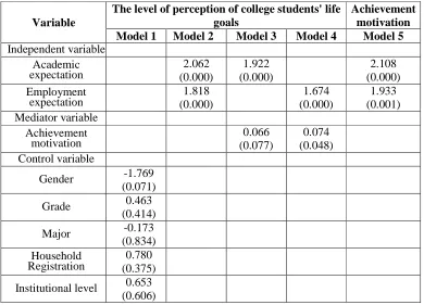 Table 3: Regression analysis result 