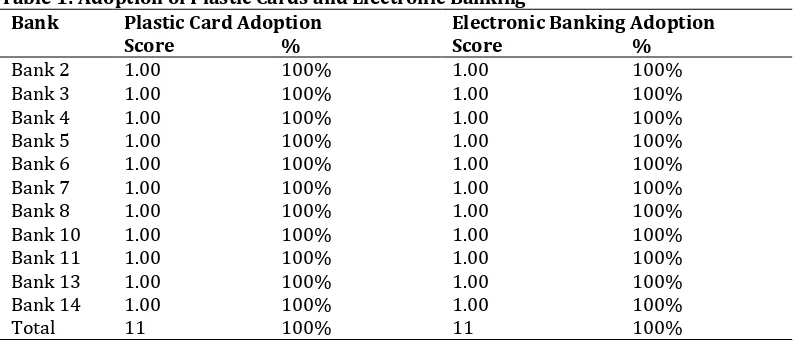 Table 1: Adoption of Plastic Cards and Electronic Banking Bank Plastic Card Adoption Electronic Banking Adoption 