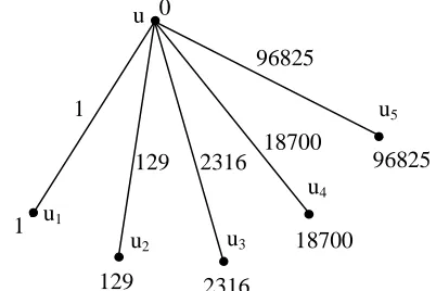 Figure 2.1:  2316K 1, 5 with a seventh order triangular sum labeling  