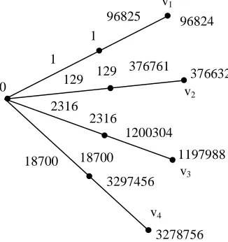 Figure 2.2:  K 1, 4, 4   with a seventh order triangular sum labeling 