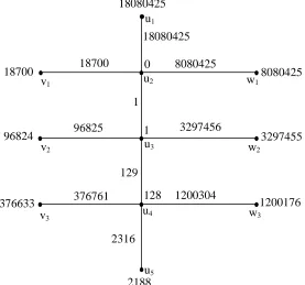 Figure 2.5:  Tg5 with a seventh order triangular sum labeling 