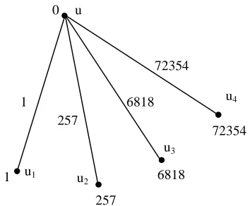 Figure 2.7:  K 1, 4 with an eighth order triangular sum labeling   