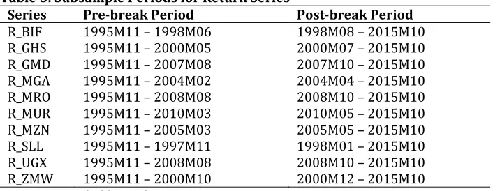 Table 5: Subsample Periods for Return Series Series Pre-break Period 
